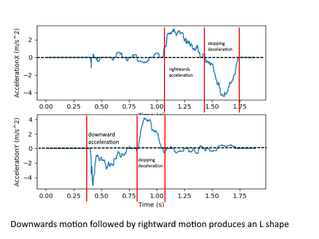 Handwriting Recognition using Accelerometers Adamo Orsini